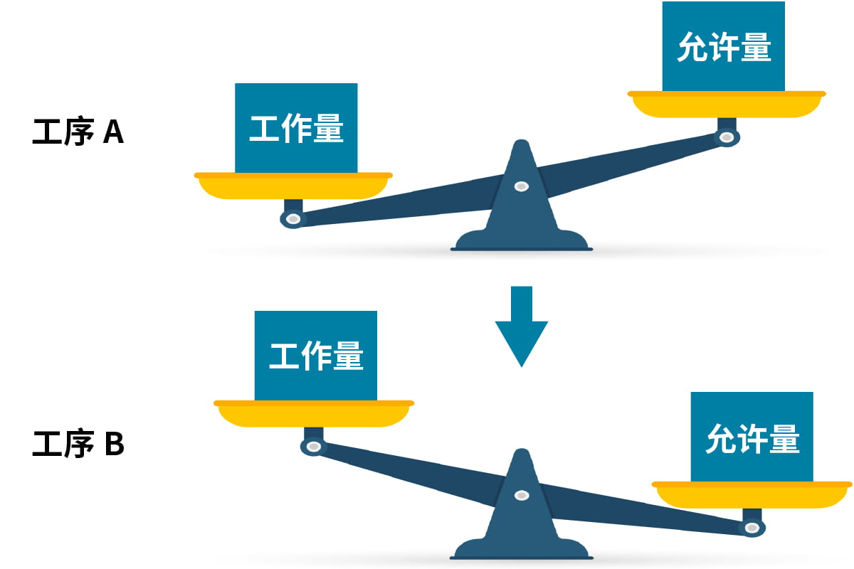 工作量相对于允许量有时太多有时太少图片