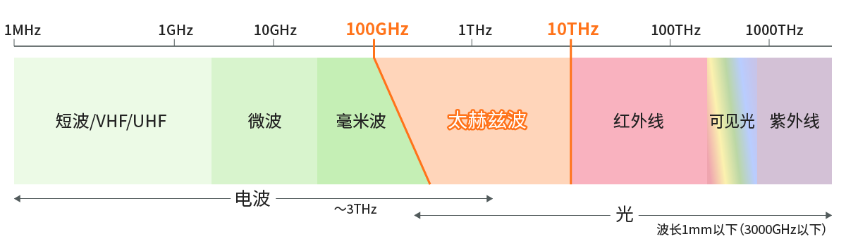 太赫兹波在电磁波（电波、光）中的区域图片