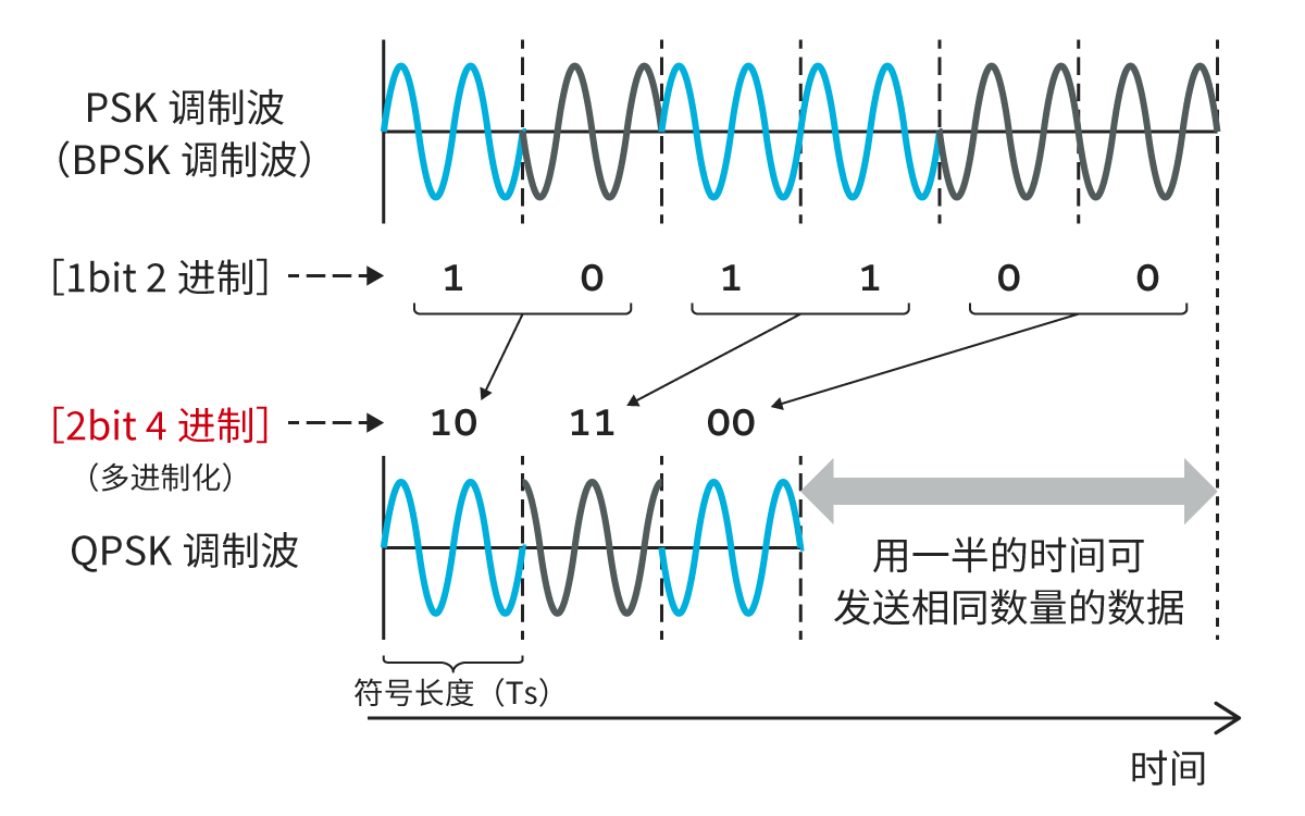 QPSK调制波的示意图