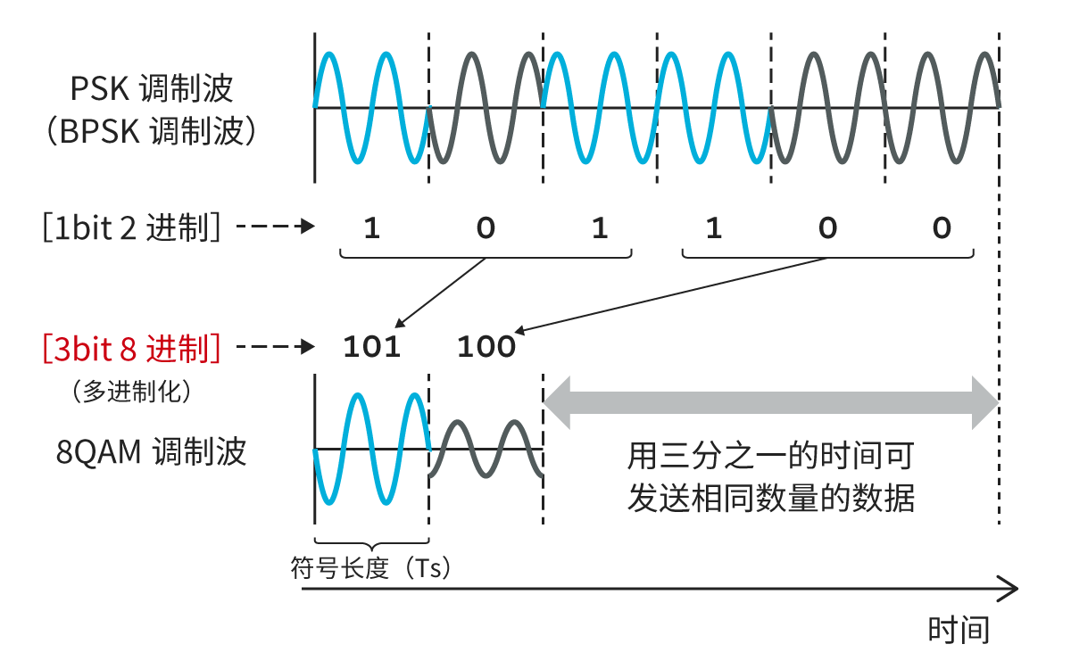 8QAM调制波的示意图