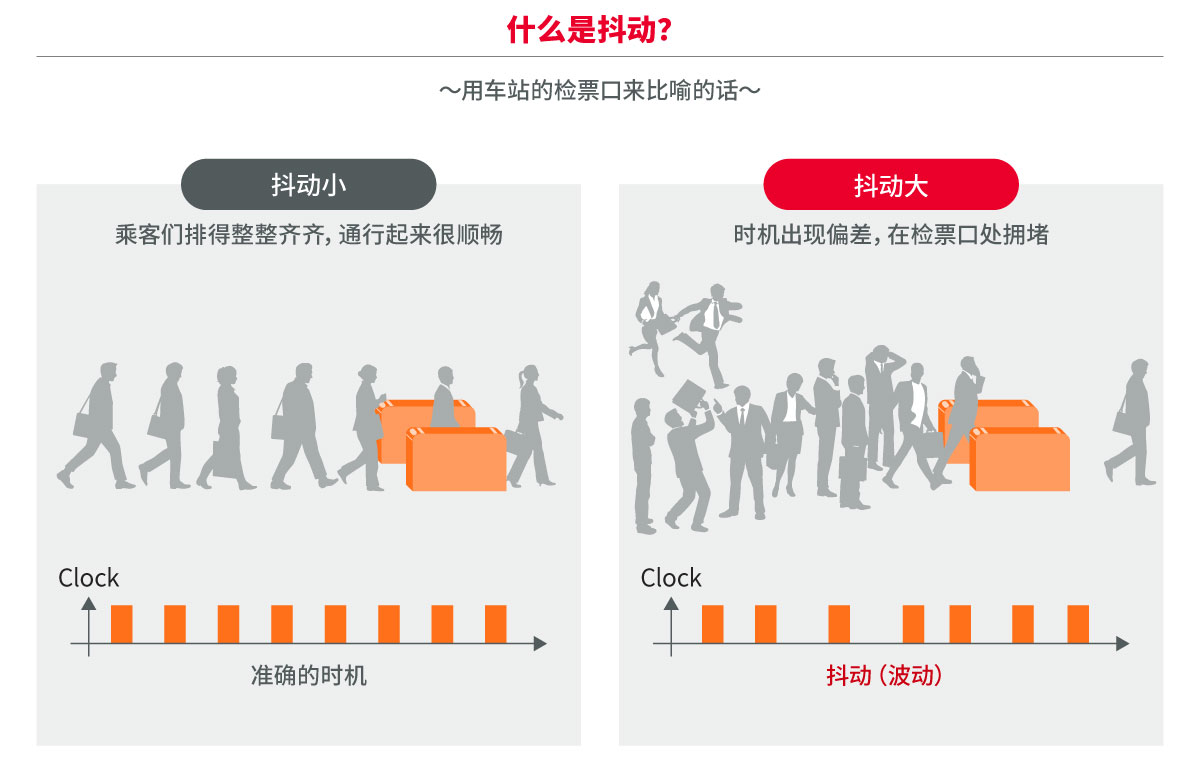抖动变大便会导致延迟和卡顿