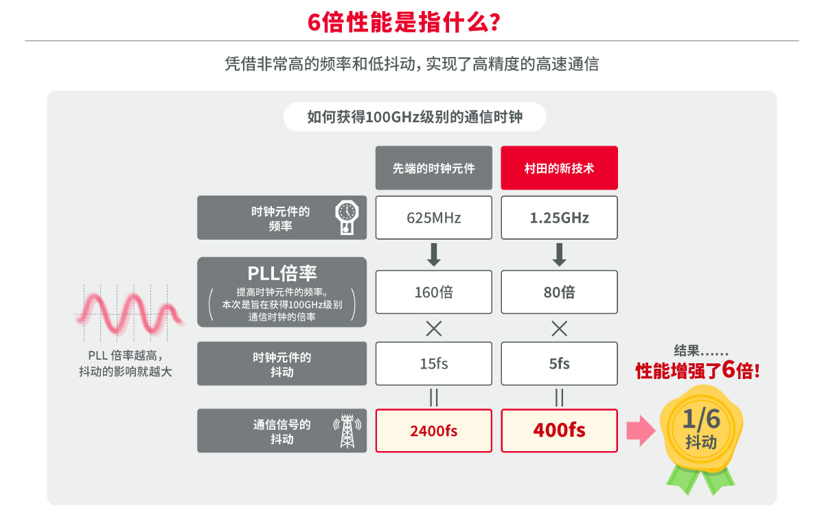 村田的新技术有助于实现高精度的高速通信