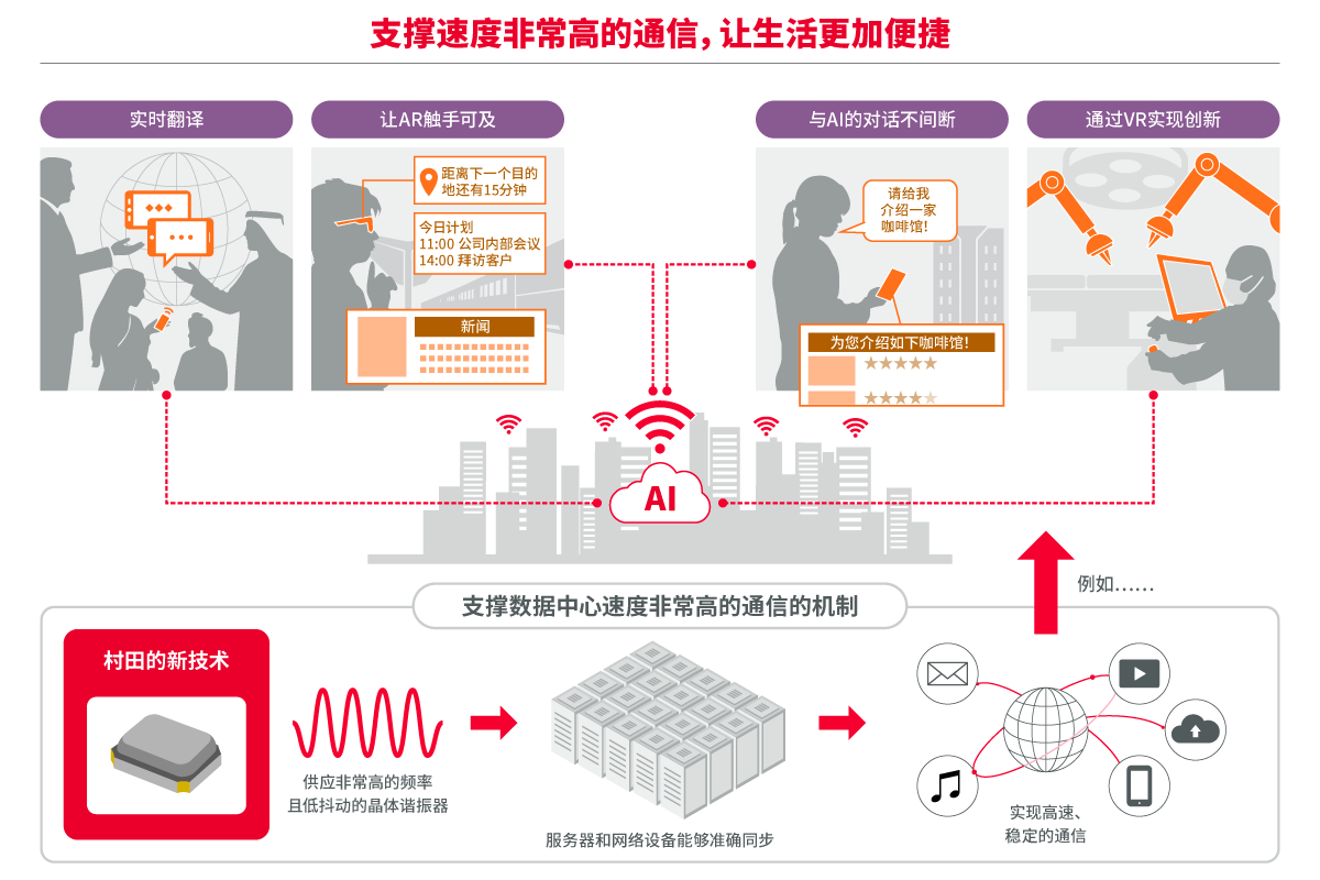 凭借时钟元件的新技术，为更便捷的生活提供支持