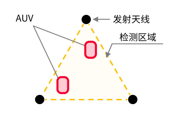 检测区域内的定位和测距图片