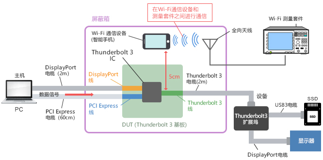 图: 内部系统EMC：对Wi-Fi接收灵敏度的影响的评估
