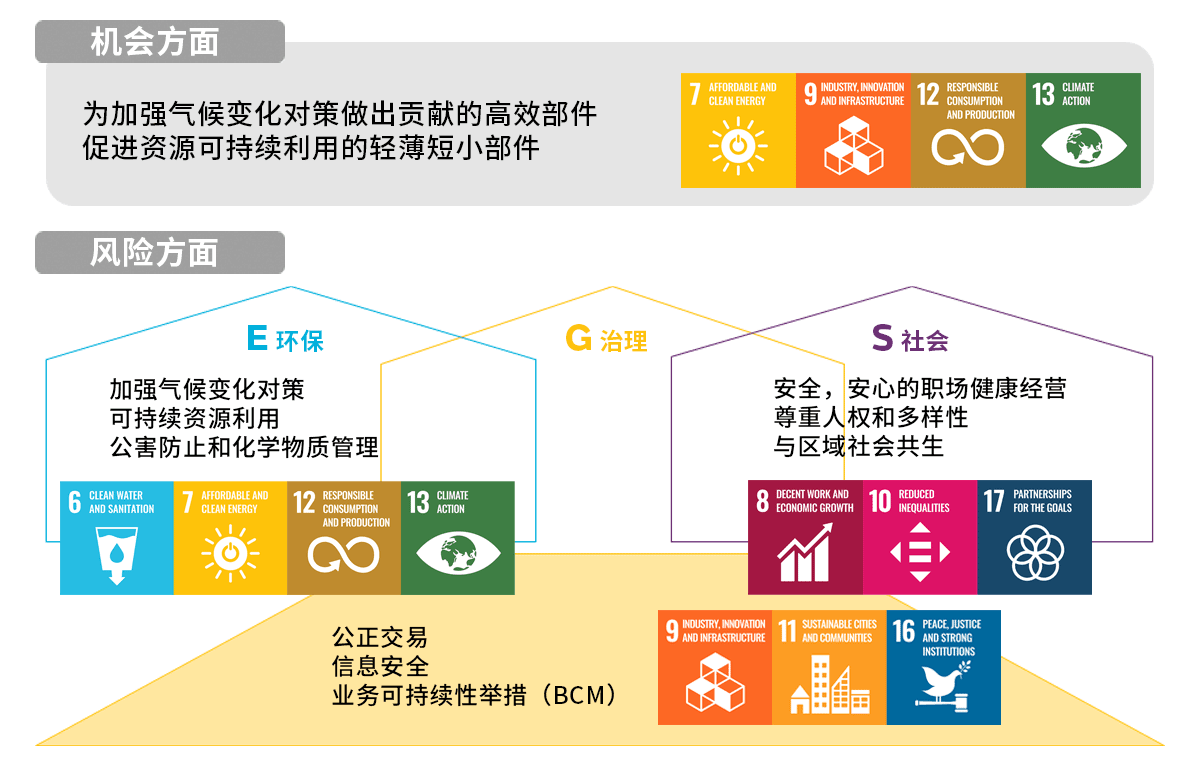 通过SDGs创造村田价值（前篇）图片1