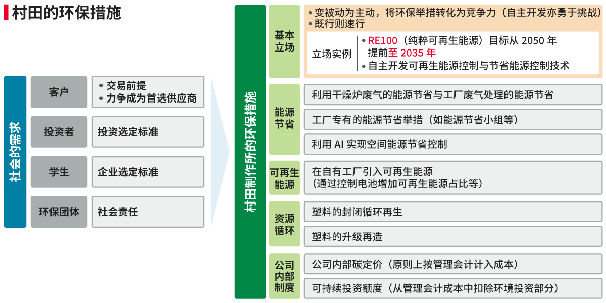 村田的环保措施