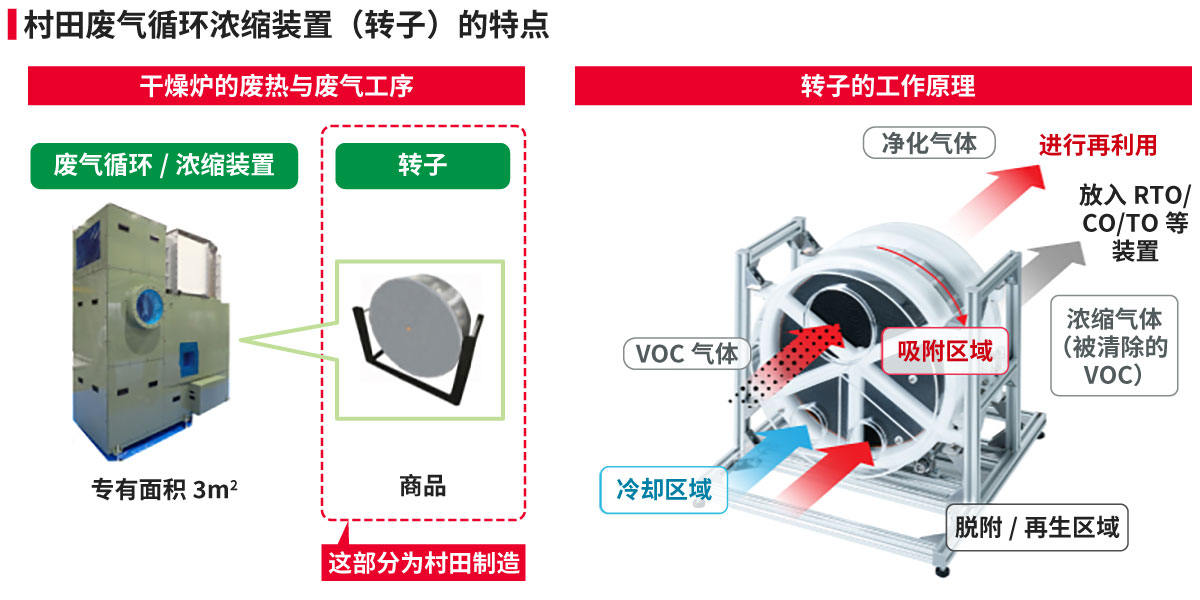 村田废气循环浓缩装置（转子）的特点