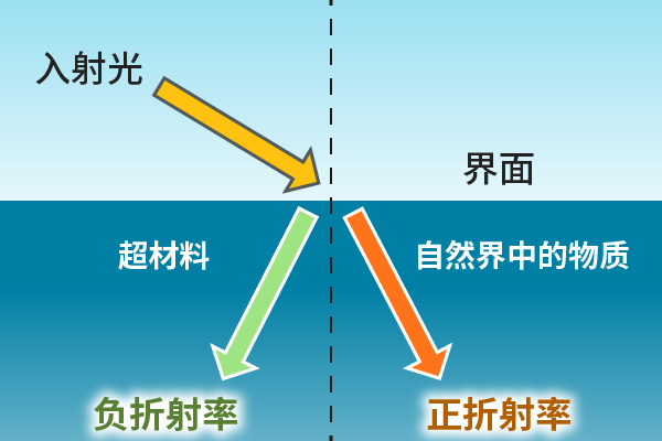 超材料中的负折射率概念图