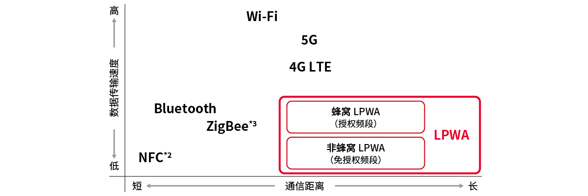 LPWA与其他无线通信方式中的通信距离和通信速度的关系图形