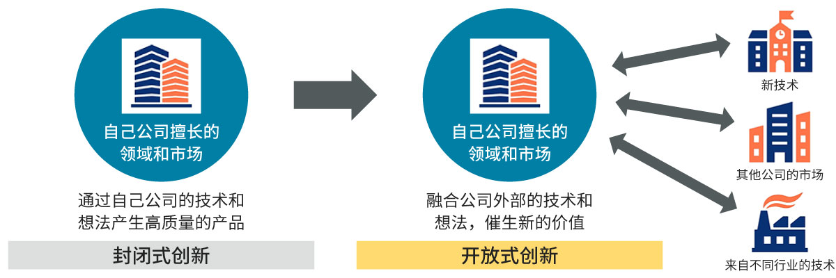 “创新”与“开放式创新”的区别图片