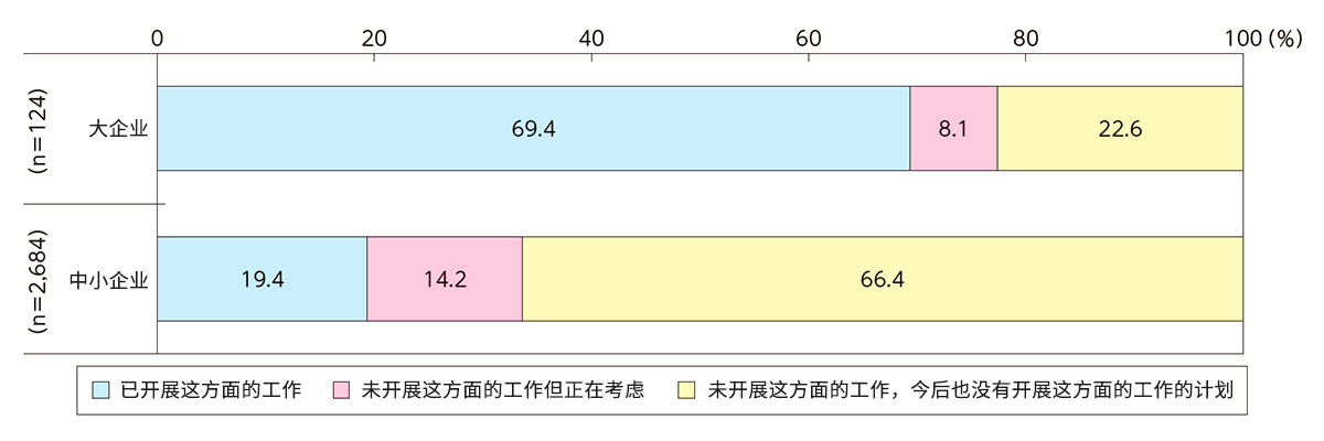 开放式创新的举措状况图形1