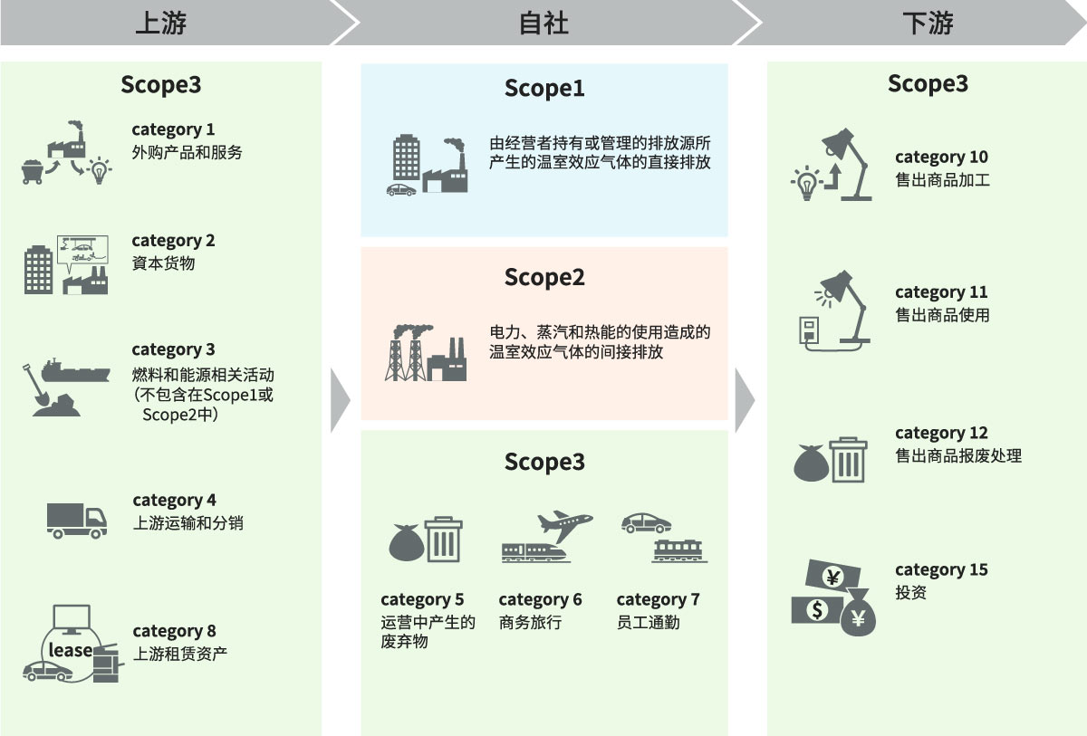 Scope1、Scope2、Scope3图片