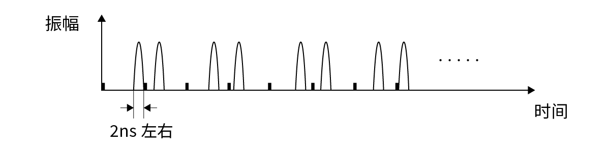 UWB无线脉冲方式的波形图形