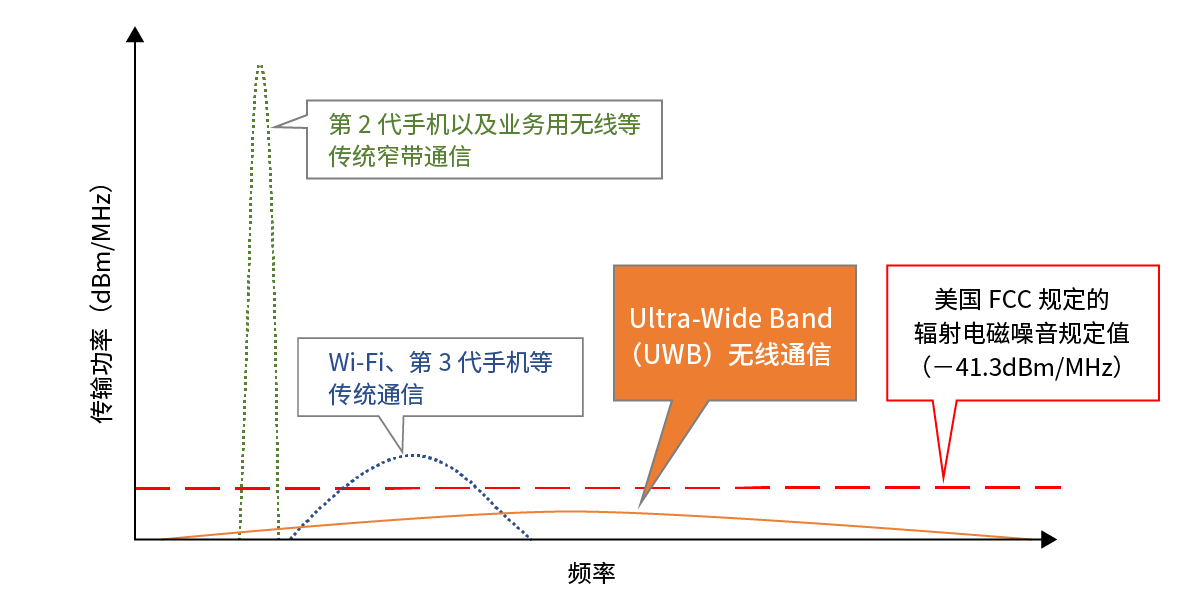 UWB无线通信方式与其他通信方式的功率谱密度带宽定性比较示意图