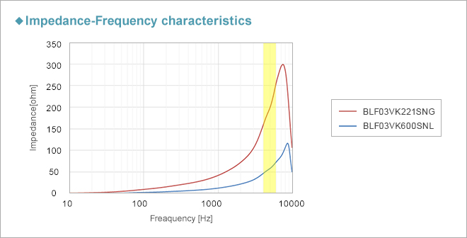 图: BLF03VK系列 Impedance-Frequency characteristics