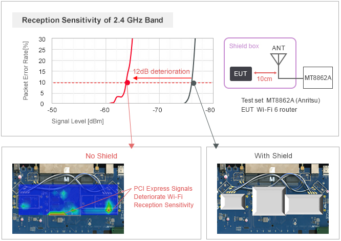 图: PCI Express信号影响Wi-Fi灵敏度的示例